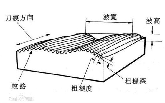 线切割表面粗糙度示意图