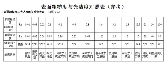 线切割表面粗糙度对照表