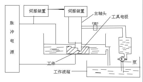 电火花线切割