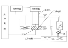 电火花加工的工艺类别