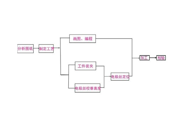 学习线切割过程