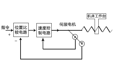 中走丝线切割半闭环示意图