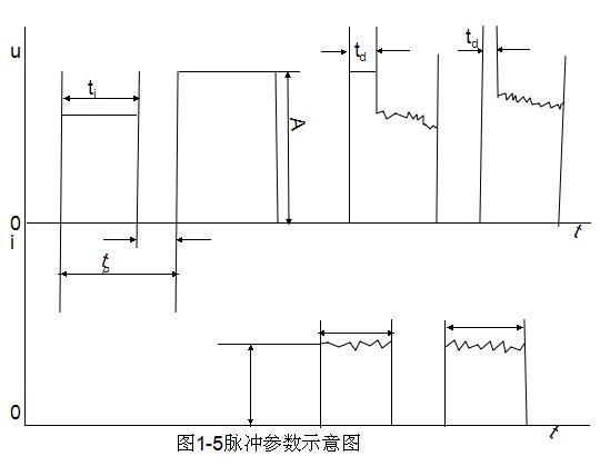 线切割脉冲参数示意图