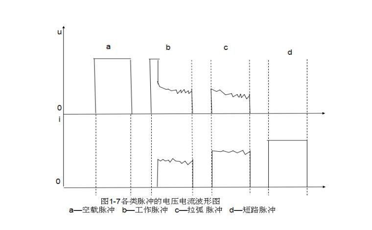 线切割各类脉冲的电压电流波形图